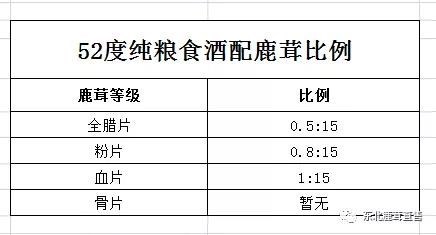 鹿茸泡酒比例多少合适？