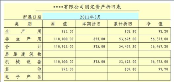 税法规定各类固定资产折旧的最低年限分别是多少？