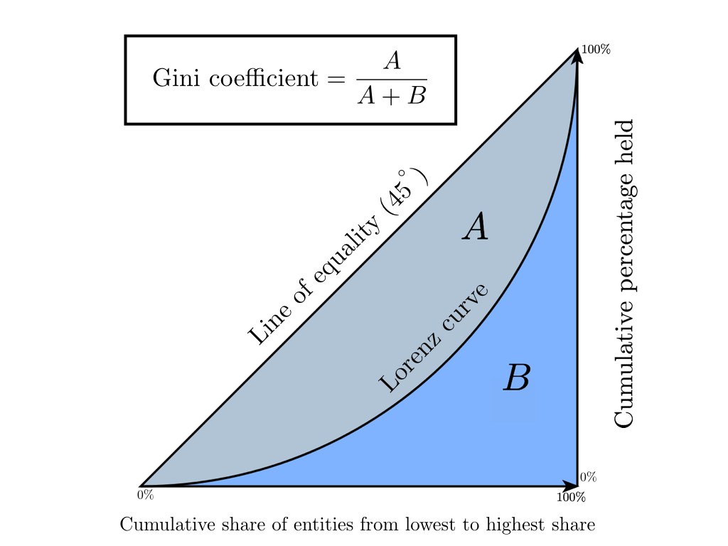 基尼系数的公式？