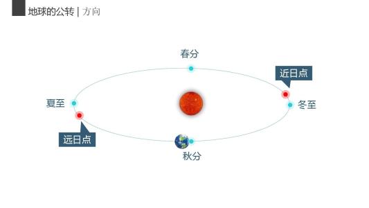 为什么近日点冷，而远日点热呢