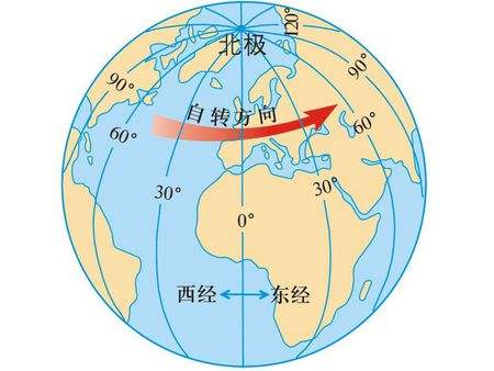 地球自转产生的地理现象是。