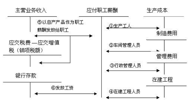 工资发放 会计分录问题？