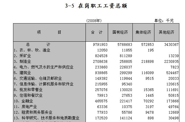 工资总额指的是，包括什么。