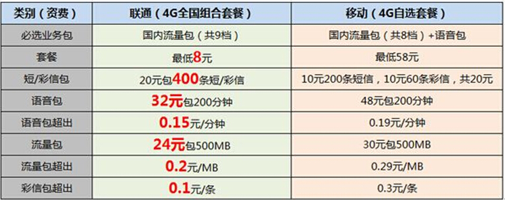 移动4G套餐和联通4G套餐哪个便宜些？