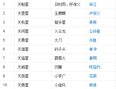 水浒传108将排名和绰号