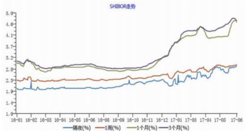 “Shibor”是什么意思？