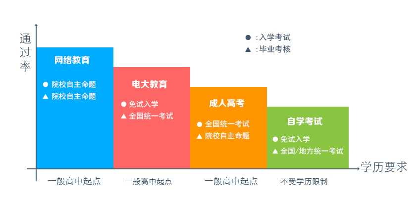 成人专升本有哪些途径？