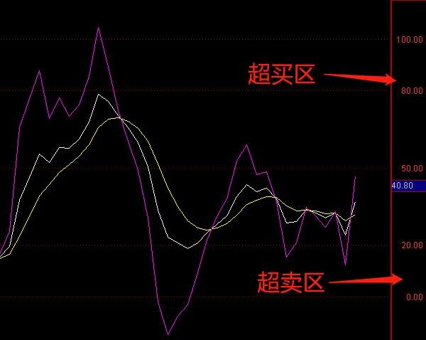 kdj金叉，死叉分别是什么意思 / 股票