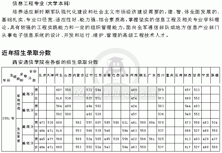 中国人民解放军西安通信学院的学校简介