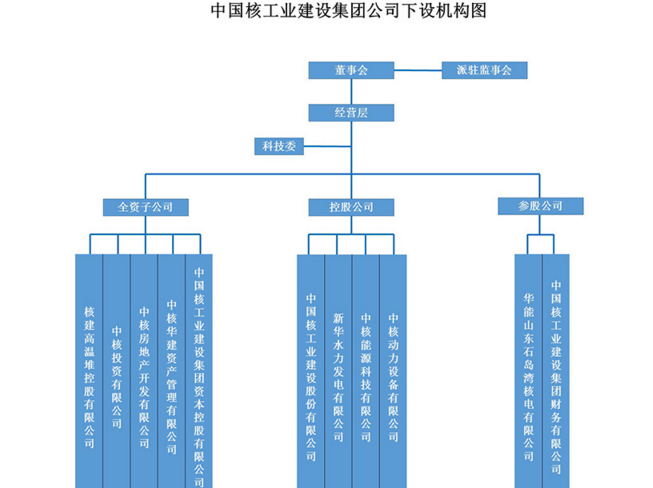 中国核工业集团旗下的上市公司有哪些?