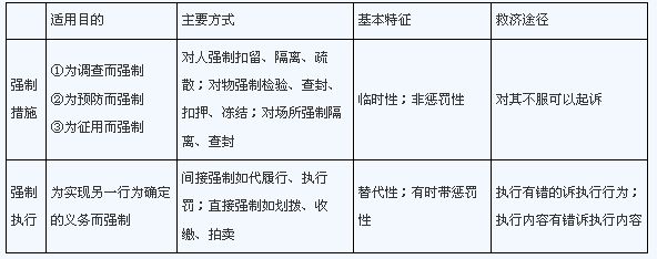 行政强制措施和行政强制执行的区别