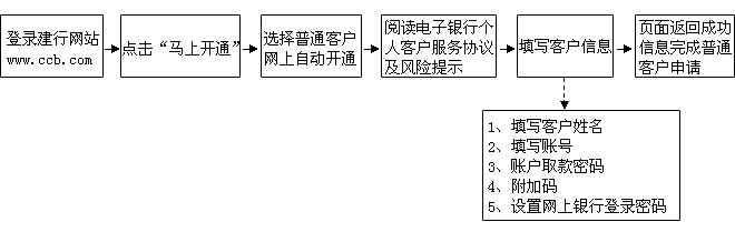 办理网上银行的步骤是什么？