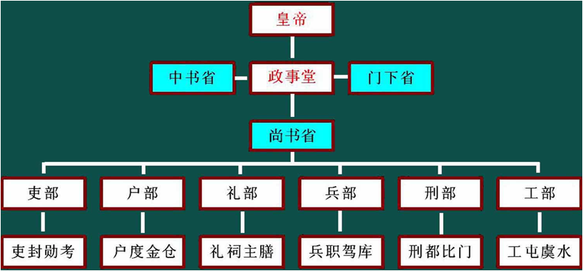 在唐朝的三省六部制中.负责执行的是哪一部门