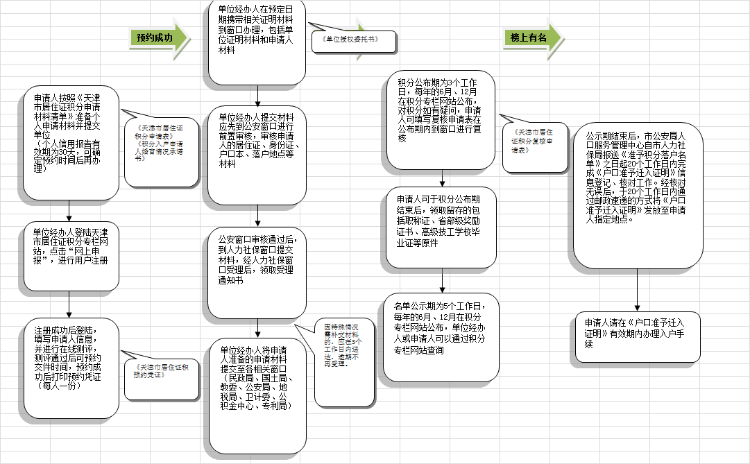 天津积分落户怎么办理 都需要准备什么材料