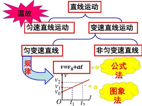 高中物理所有位移公式