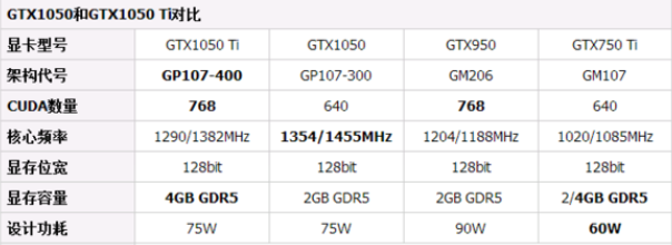 gtx1050ti和gtx1050有什么区别 gtx1050ti和gtx1050性能差距多少