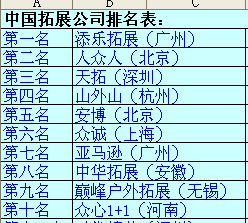 哪位有中国所有拓展公司排名前10的排名表？急