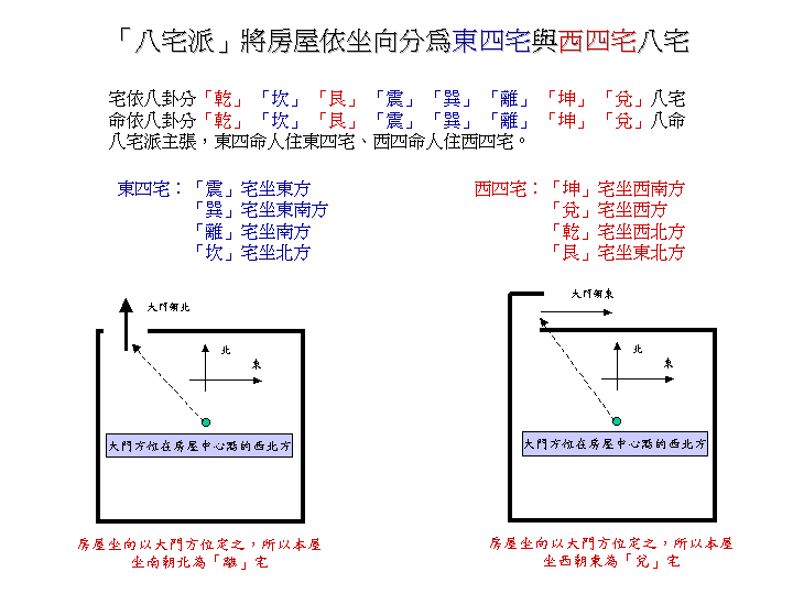 八宅真法的介绍