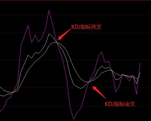 kdj金叉，死叉分别是什么意思 / 股票