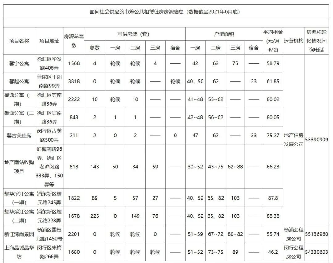 上海公租房价格表