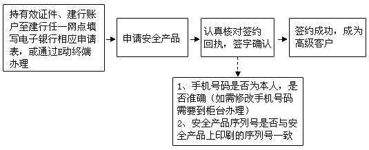 办理网上银行的步骤是什么？