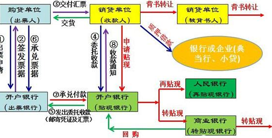 票据贴现是什么意思啊，能不能说得通俗易懂呢？最好是有例子的。