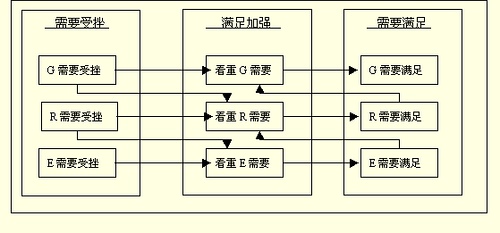 克雷顿·奥尔德弗的“ERG”理论