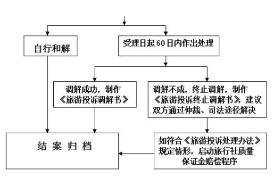 工商部门受理投诉的工作流程是怎样的