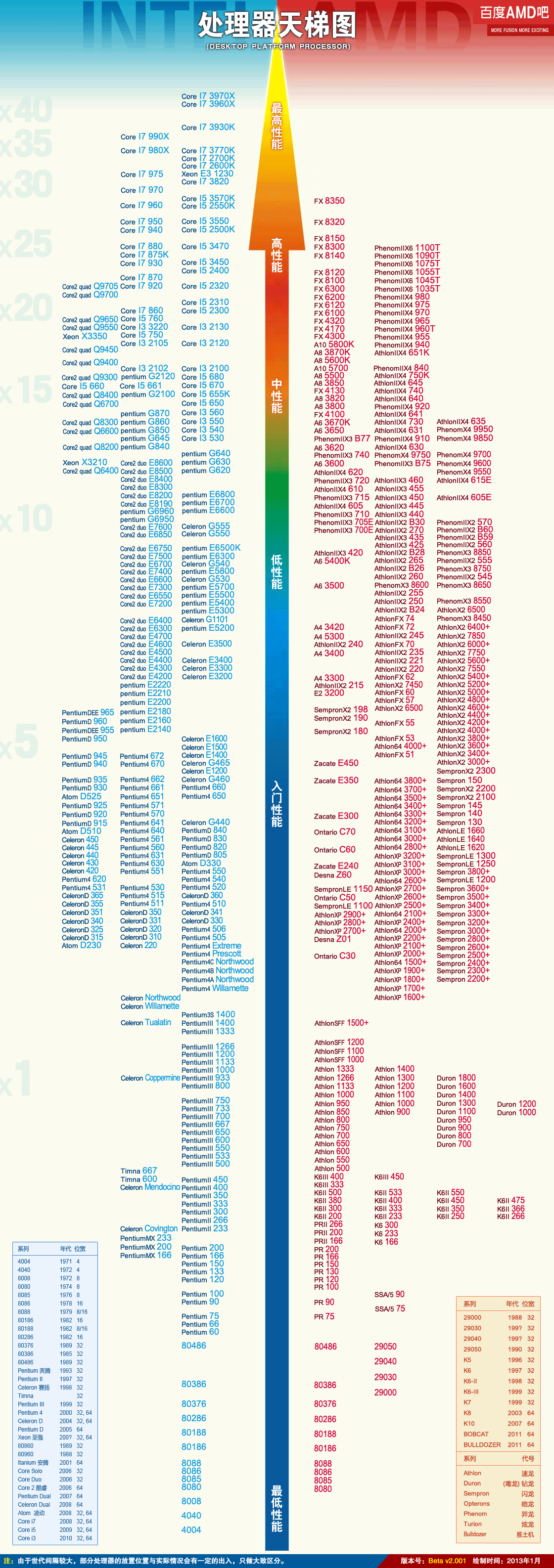 AMD A10的cpu相当于intel什么级别啊？大神们顺便帮我看一下这台电脑配置值不值得入手。。