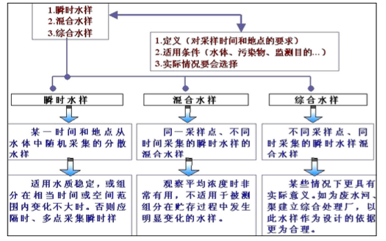 谁有环境监测采样部分的国家标准，越全越好