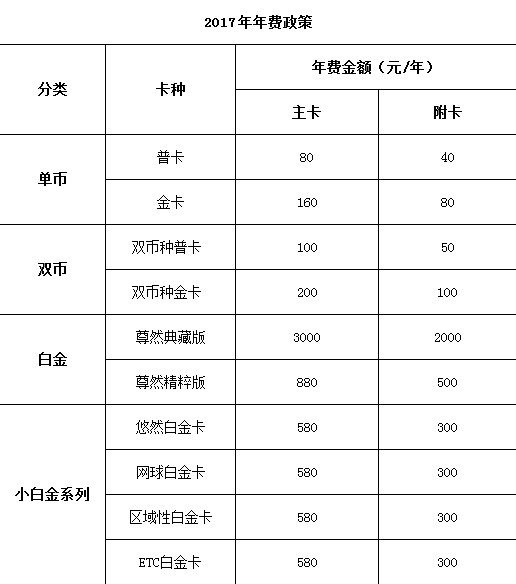 农行的信用卡如何收取年费？