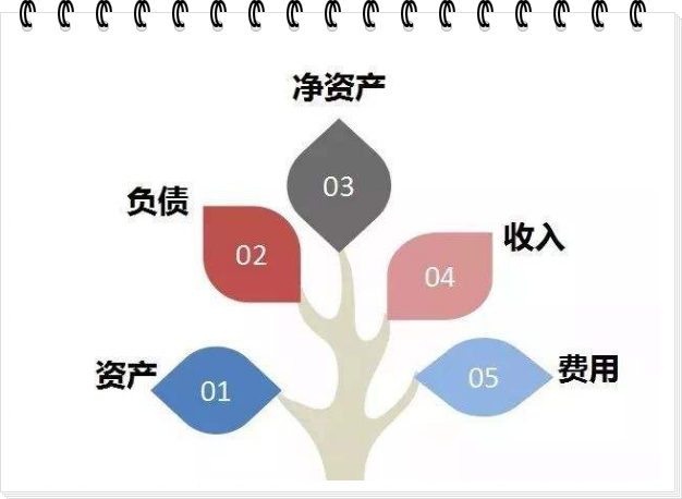 下列各项，属于反映企业财务状况的会计要素有( )。