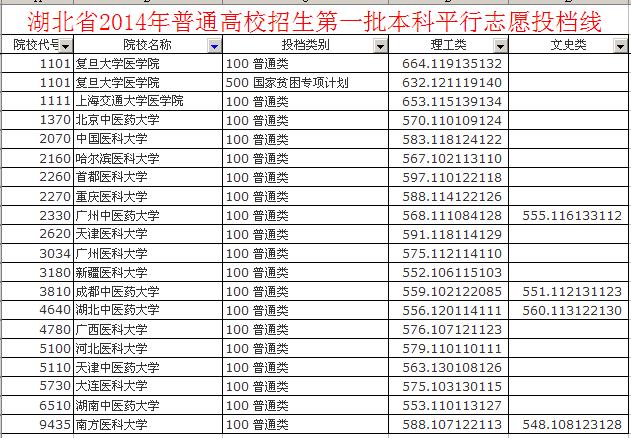 全国医学院校录取分数线