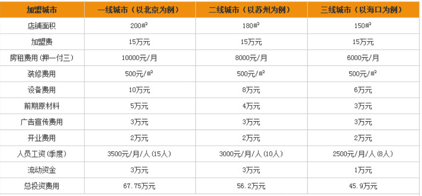 喜家德水饺加盟费为什么那么贵？要10多万？都是什么费用？