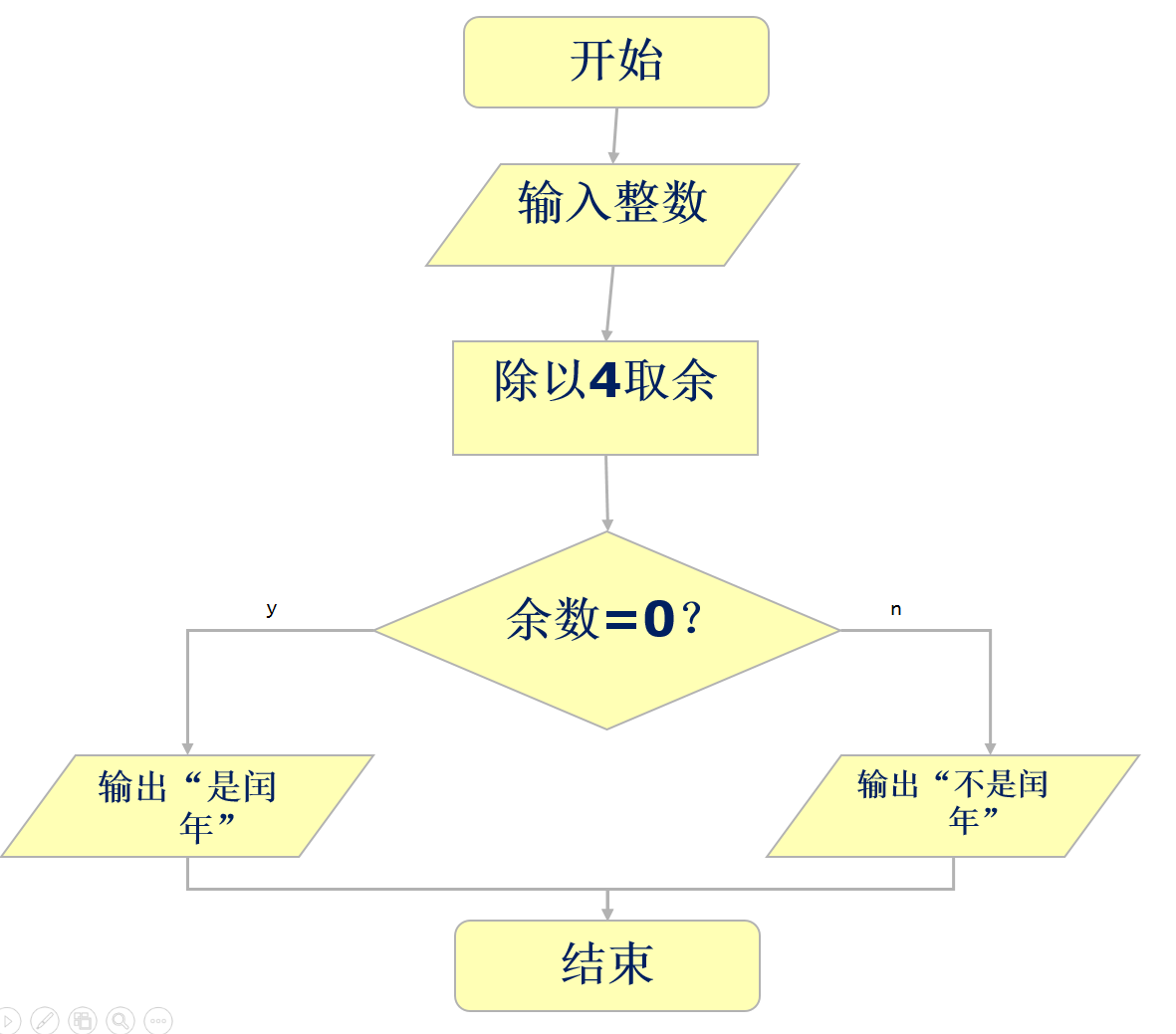 C语言课程设计流程图和功能图怎么画啊