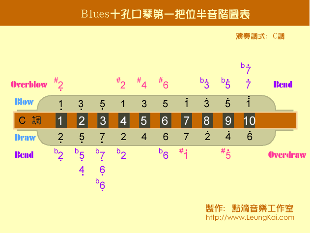 布鲁斯口琴音阶问题