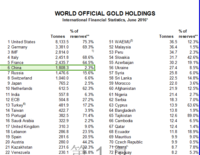 中国黄金储备有多少？