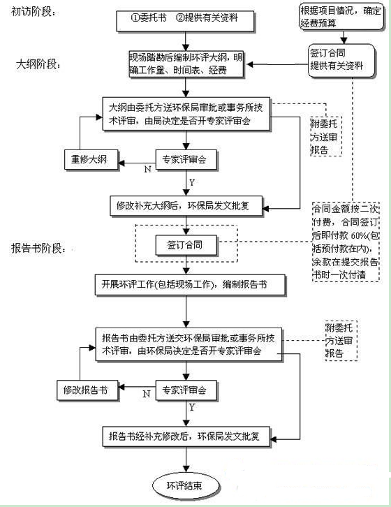 “环评”申请流程图