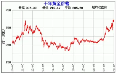 2019年到2021年黄金价格走势是什么？