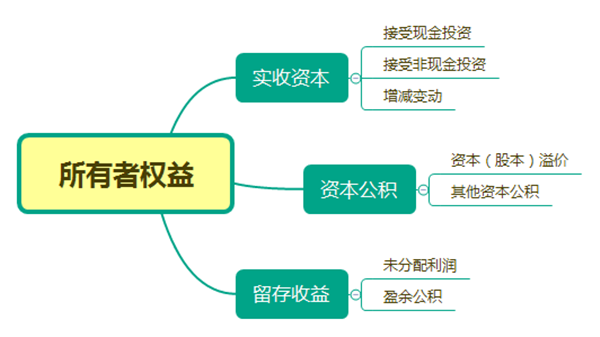 所有者权益是指什么？