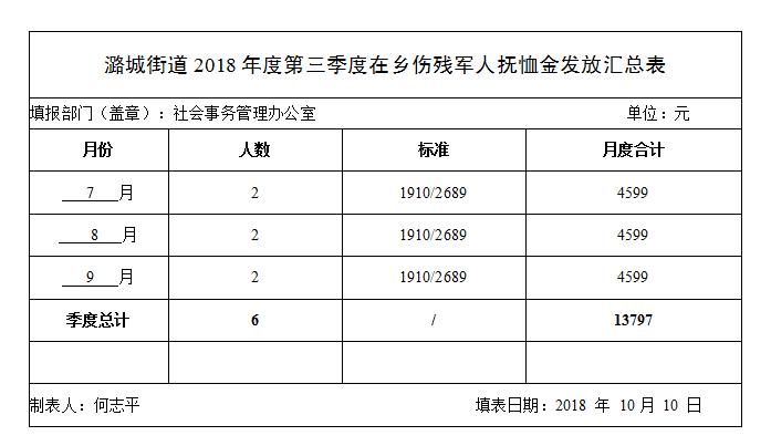 2020年度六级伤残军人抚恤金发放标准是多少？