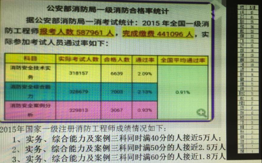 2015年一级消防工程师考试通过率多少