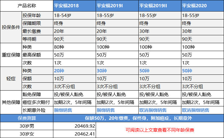 中国平安保险的平安福怎么样？怎么搭配才划算？有哪些缺点