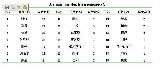 15~29届奥运会我国获奖最多的项目是什么