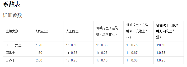 挖基坑里有一句话“按1:0.2放坡”是什么意思