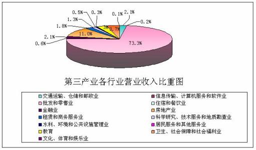 我国的城市都有第一产业，第二产业，第三产业吗？