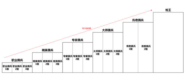 穿越火线 枪王排位有什么等级， 按照顺序。