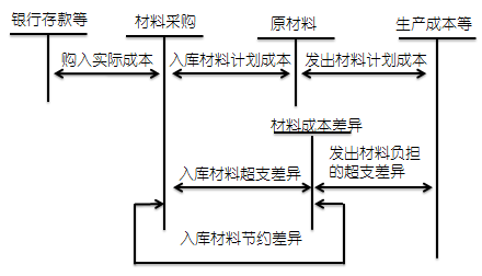 材料成本核算方法有哪些？具体详细的