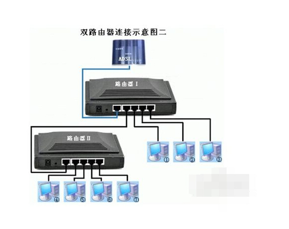 双路由器上网的连接和设置方法