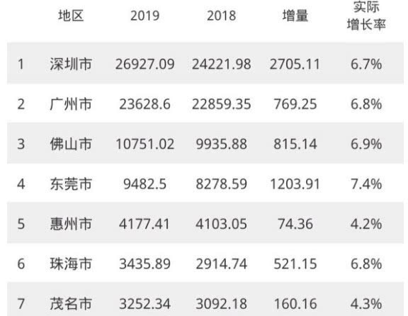 广东gdp各市排名是怎样的？